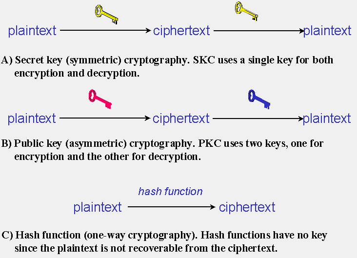benchmark of symmetric and asymmetric encryption, using the openssl tool